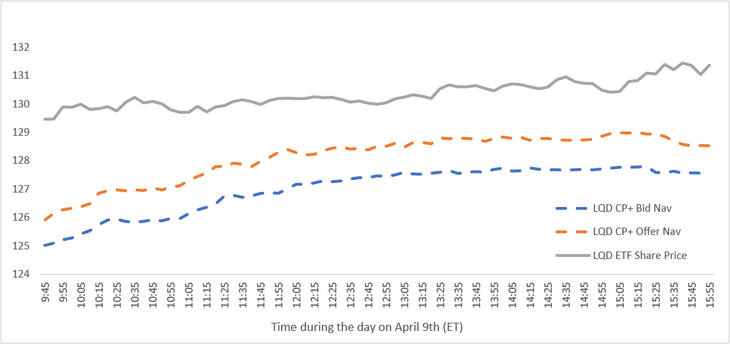 AxessPoint_ETF-Arb-Opportunities_Chart-1_LQD_1.jpg