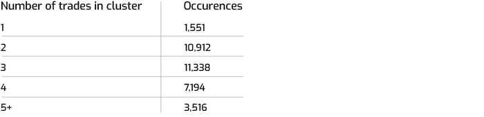 ATS clusters of trades table 