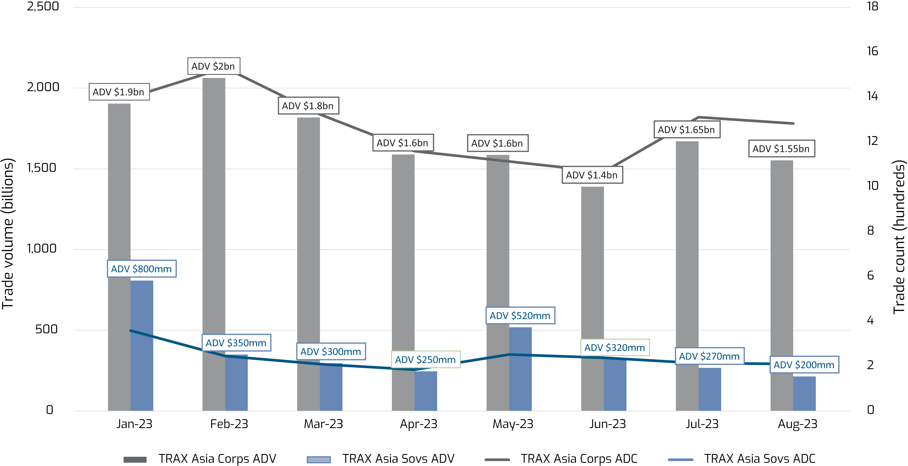 Chart 2 - Asia corporate and sovereign bonds USD