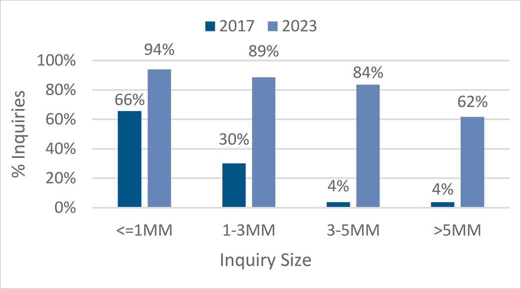 Chart 3 - Inquiries response USD IG supporting image