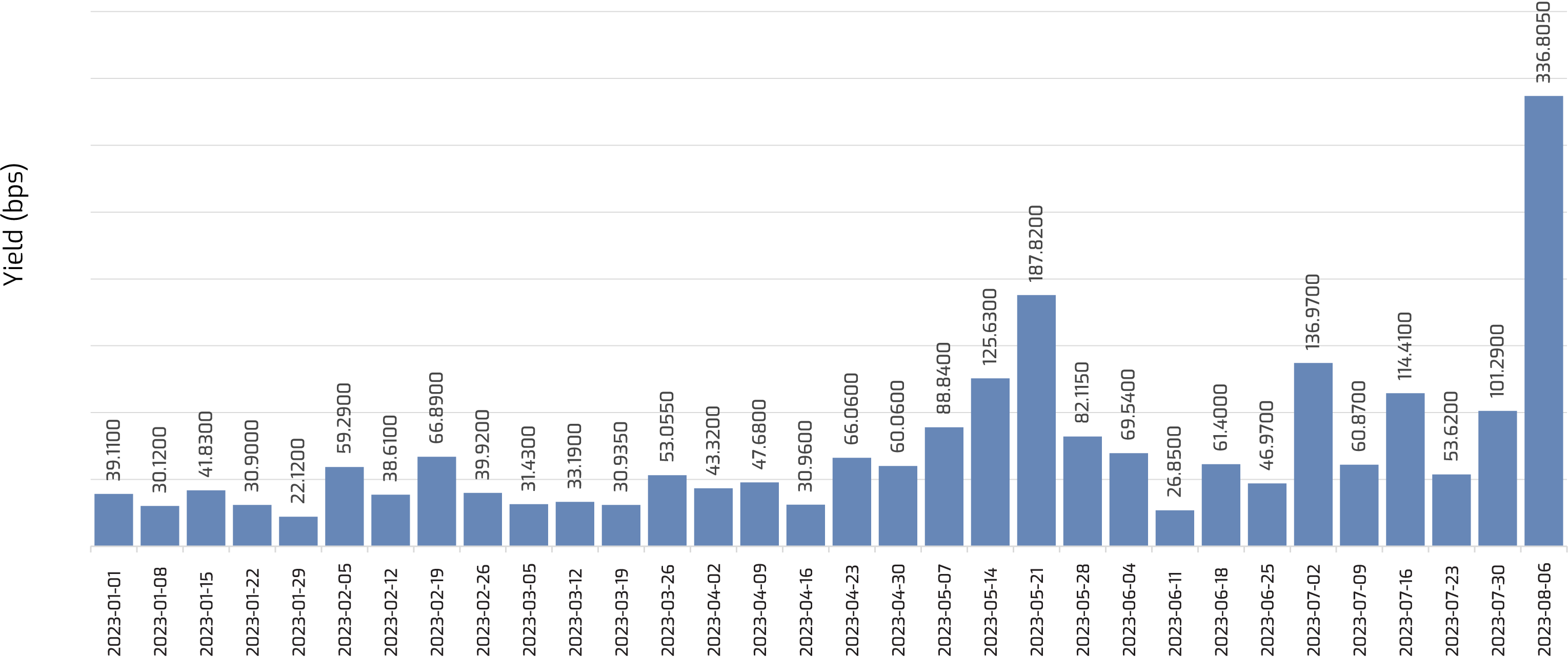 Chart 4 - TraX coverage of 18 countries - Country bonds