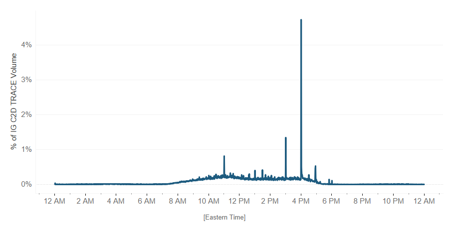 Investment Grade client-to-dealer TRACE volume share by minute (Q4 2021)