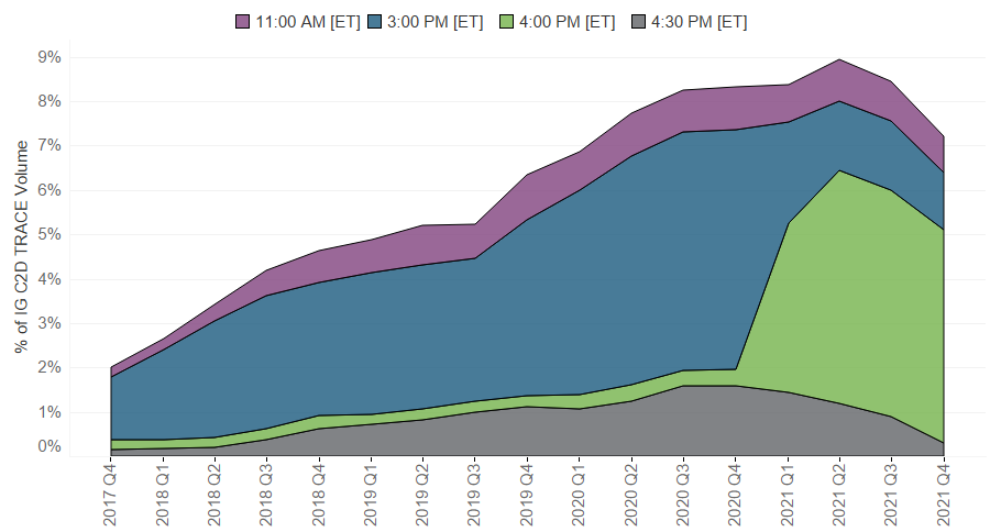 Quarterly Investment Grade client-to-dealer TRACE voume share by minue