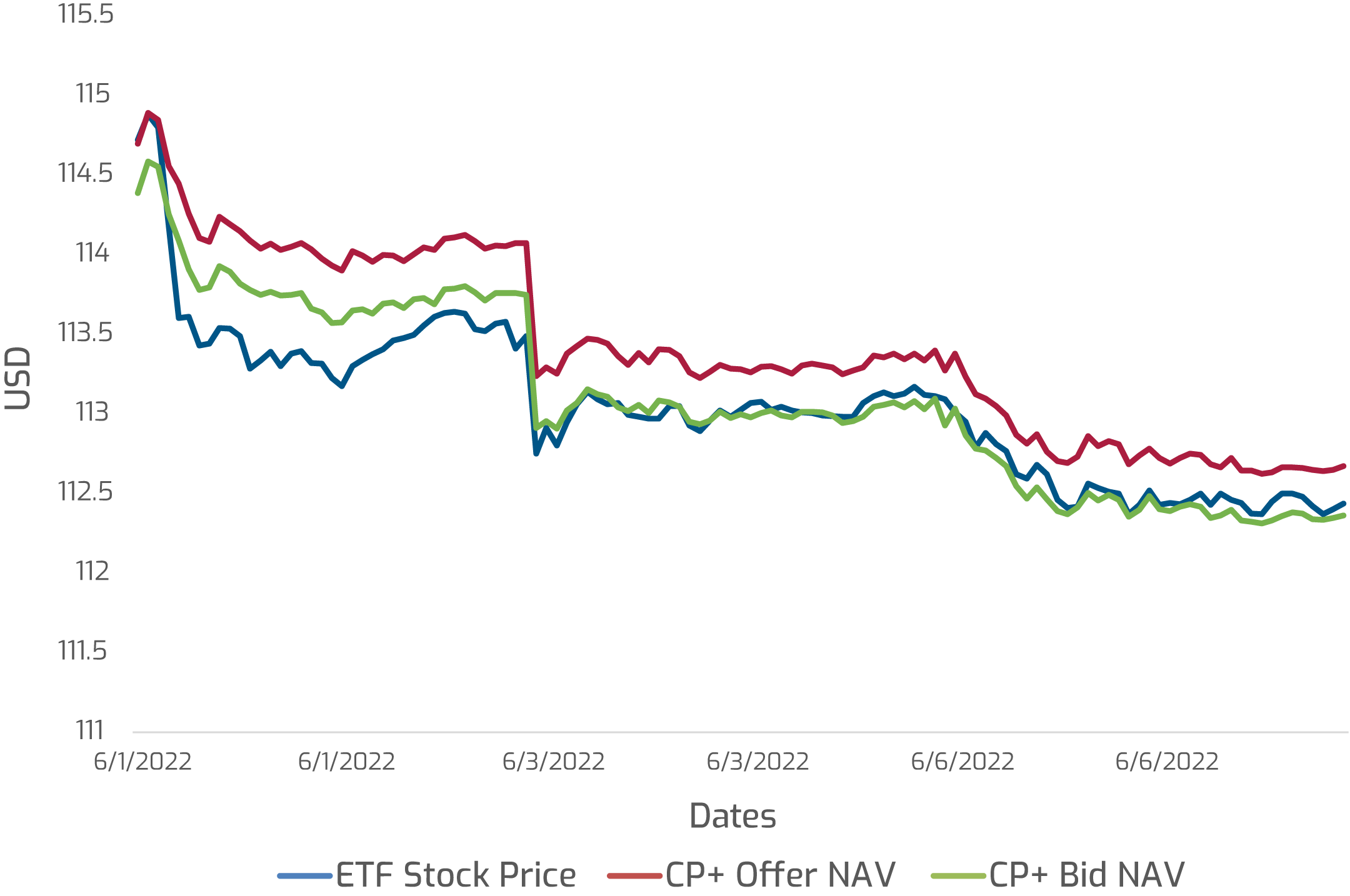 LQD Stock price vs CP+ NAV