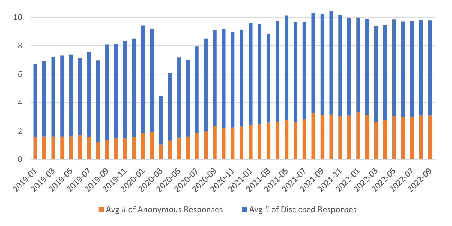Number of Responses Per Inquiry With 2019