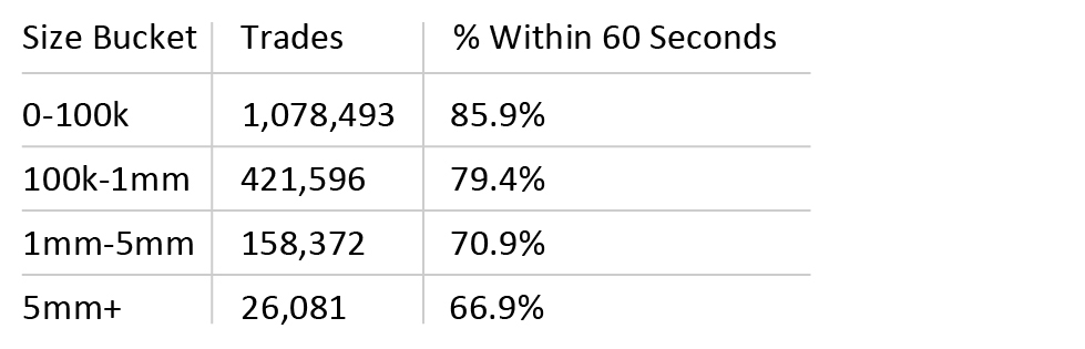TRACE reporting time gap by trade size (Apr. 2022)