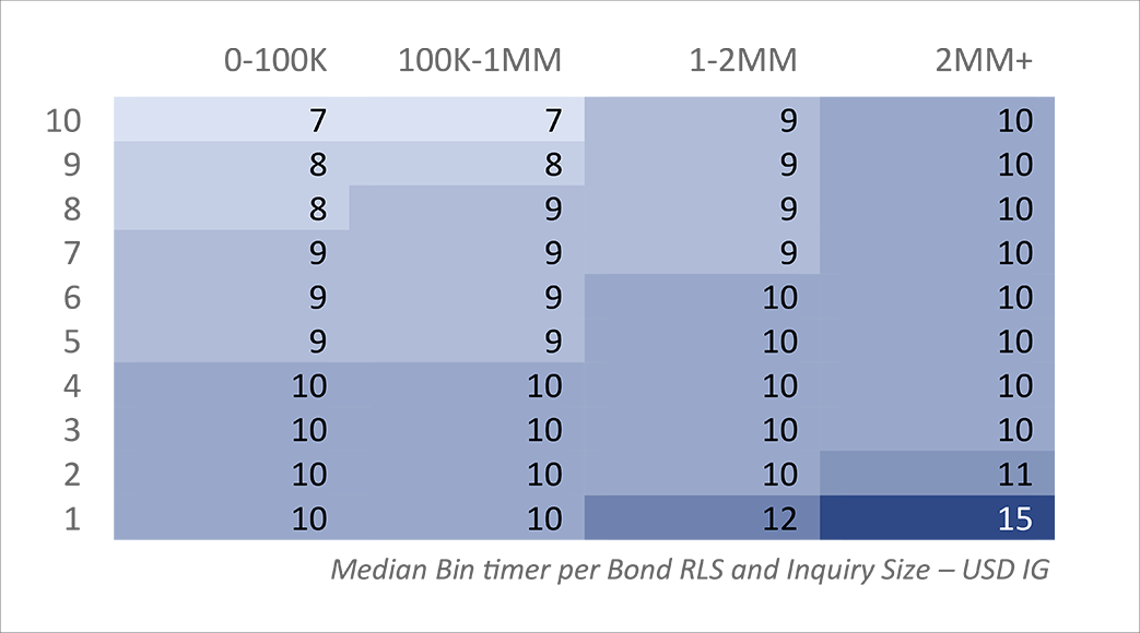 Table5 - Velocity median bid timer supporting image