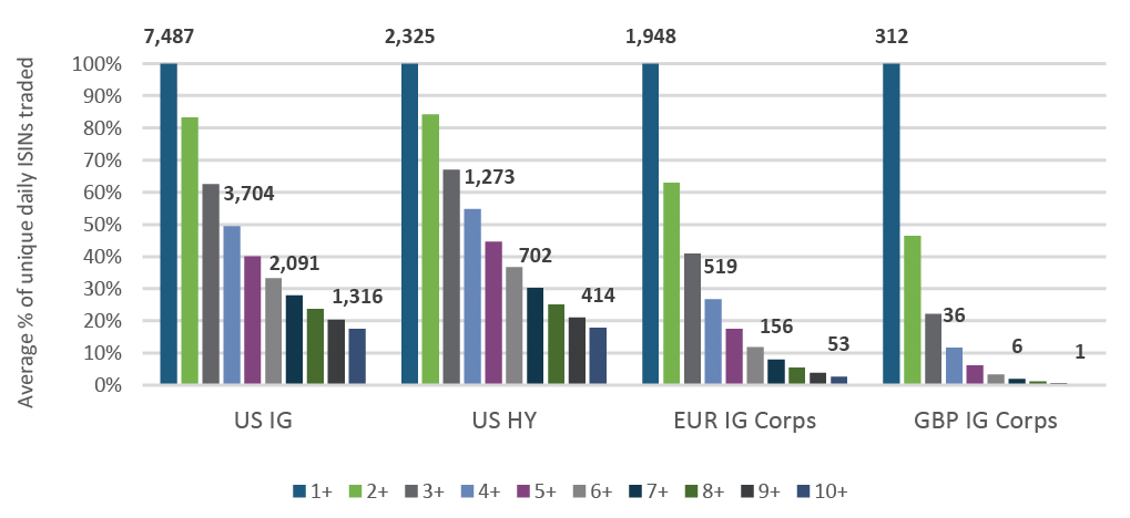 Cumulative distribution of average % of daily ISINs traded and average ISIN counts by depth of liquidity and market (FY 2021)