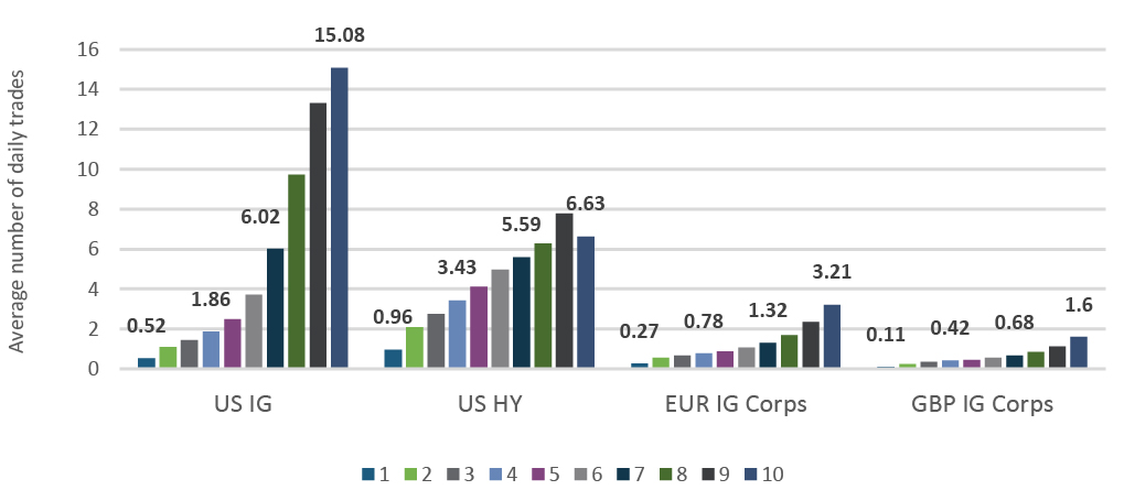 Average daily trade count by Relative Liquidity Score and market (FY 2021)