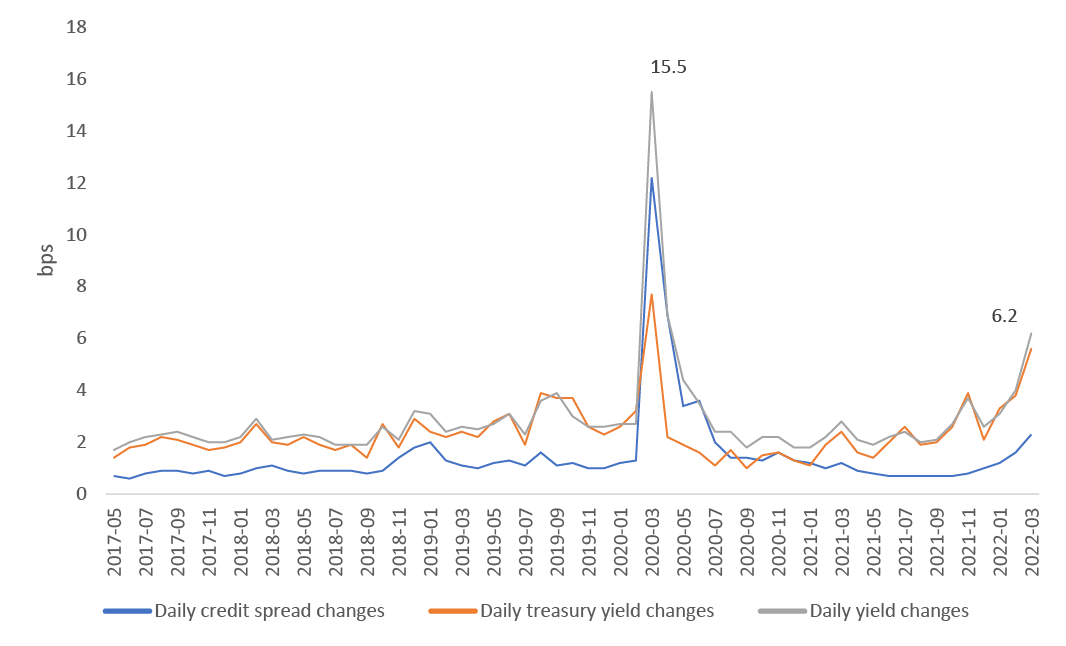 Daily-credit-spread-treasury-yield-and-yield-changes