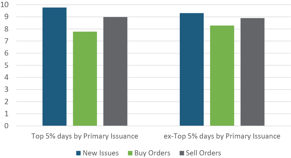 Average Maturity Breakdown During Issuance Days EUR IG (2017-2021)