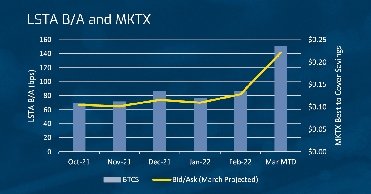 STA B/A and MKTX BTCS graph