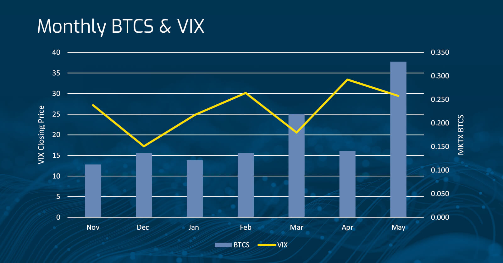 Monthly BTCS & VIX graph